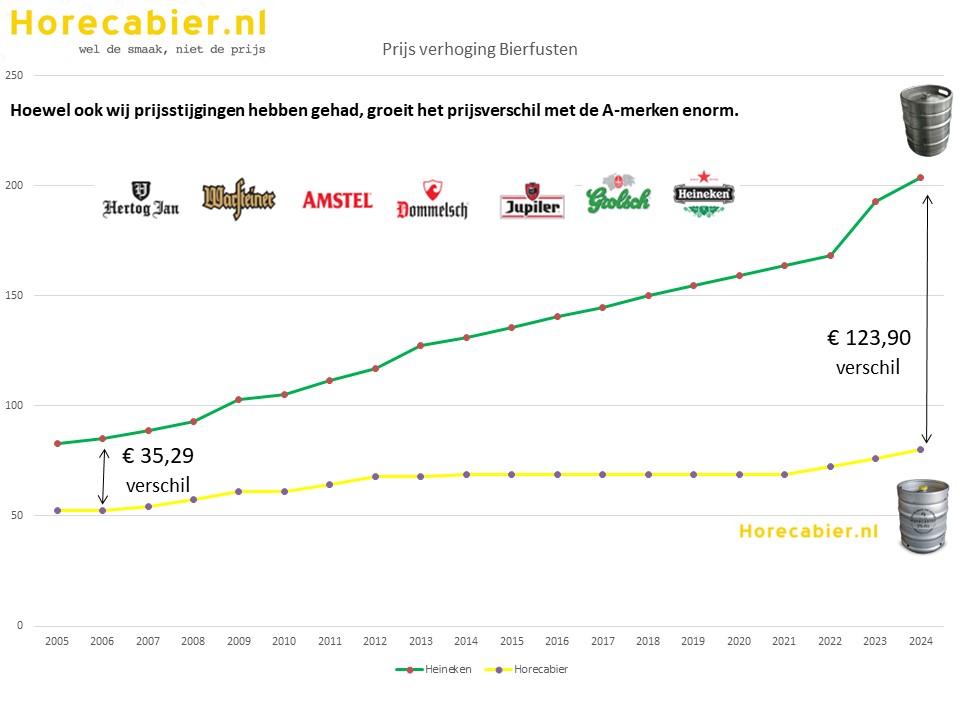 Bier prijs stijging 2005 - 2024